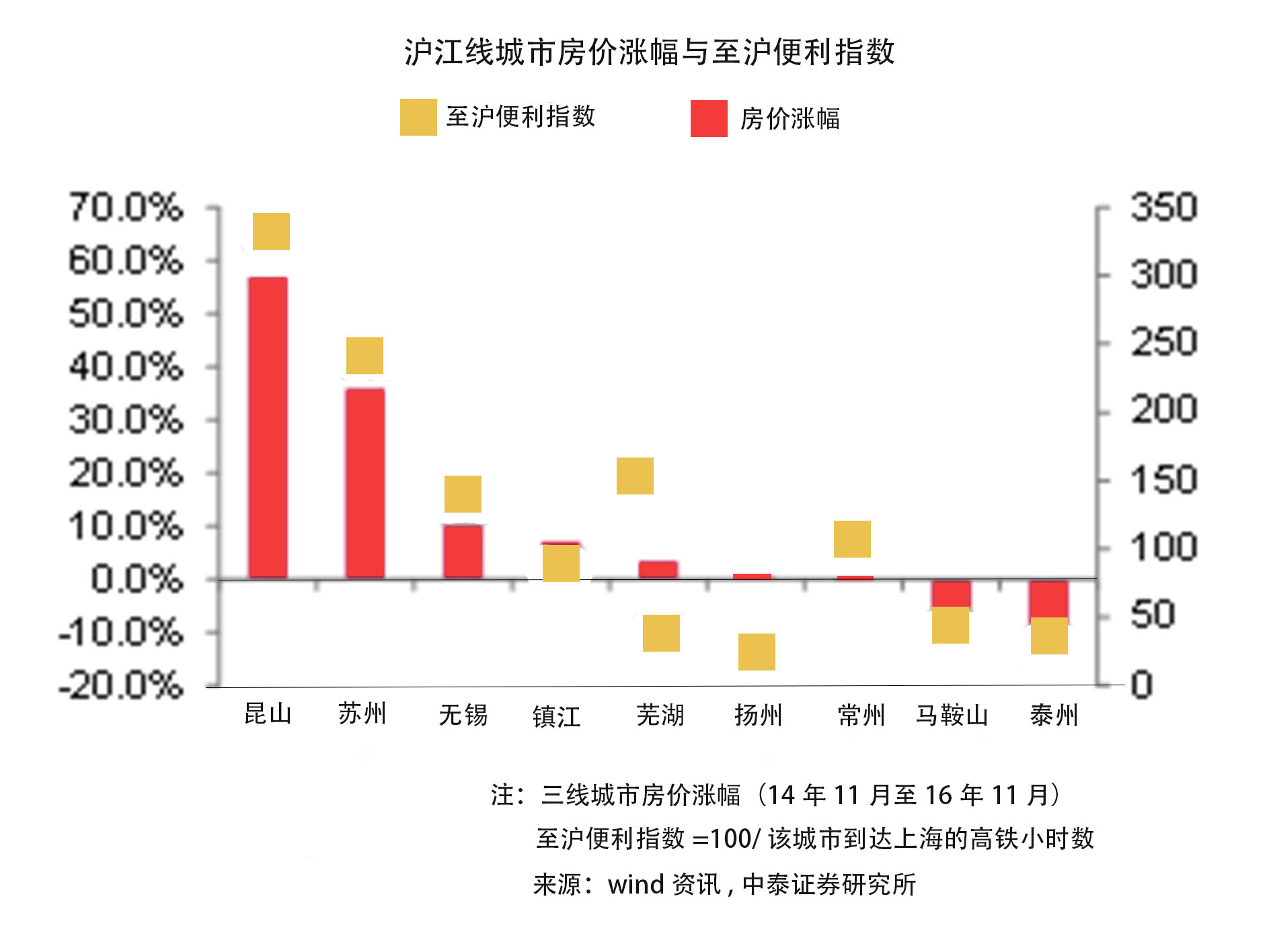 沪江沿线城市房价涨幅对比