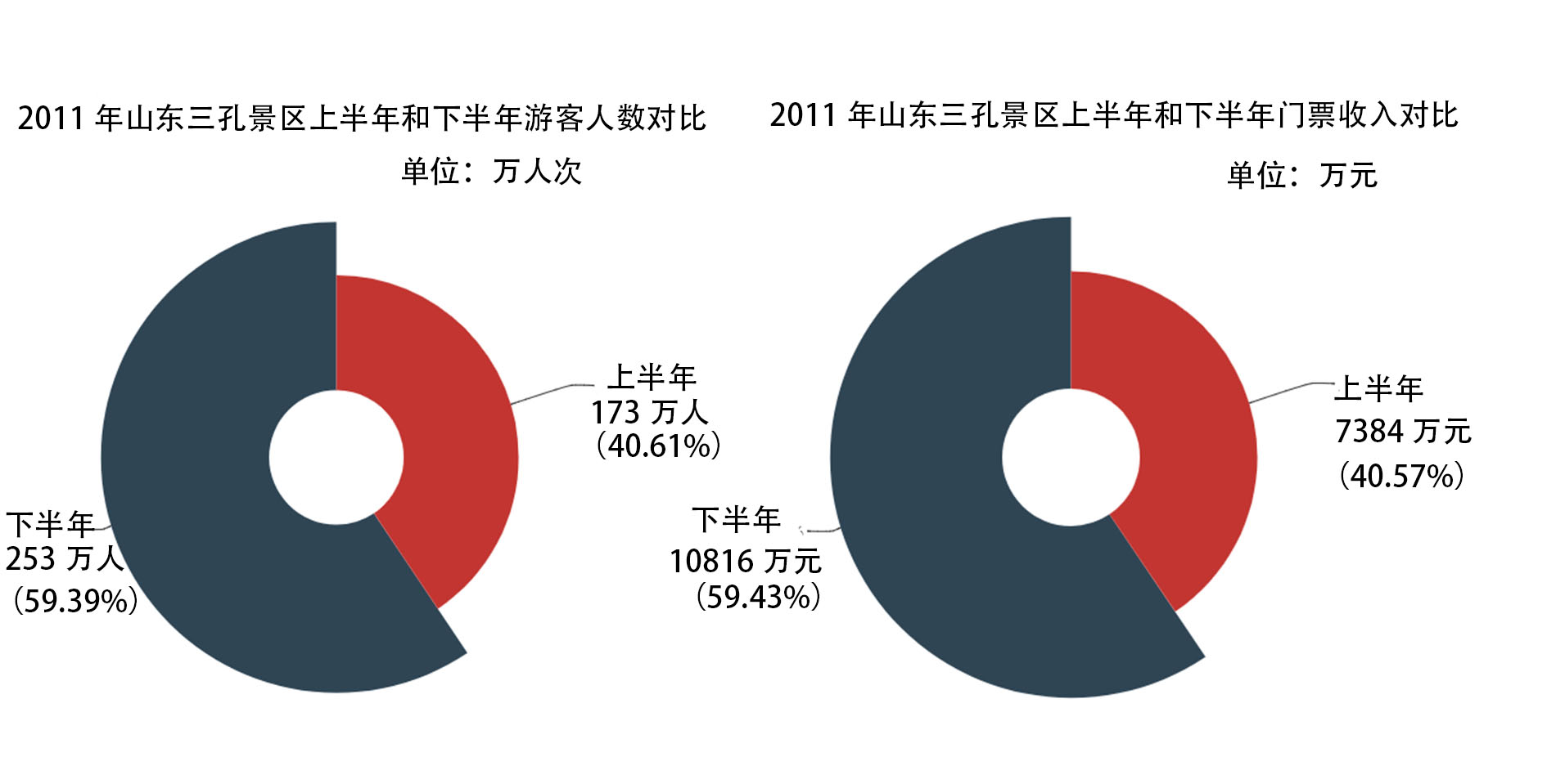 三孔景区在高铁开通的前后半年对比