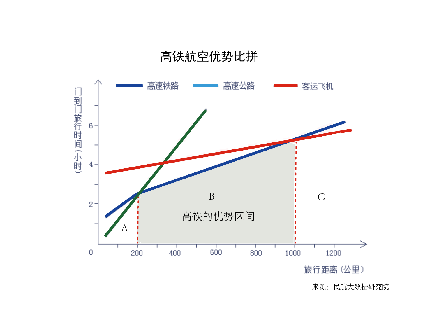 高铁民航优势比拼